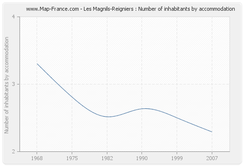 Les Magnils-Reigniers : Number of inhabitants by accommodation